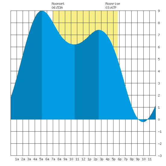 Chuckanut Bay tide chart for Thursday, February 22, 2024