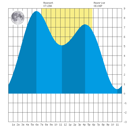 Chuckanut Bay tide chart for Saturday, February 24, 2024