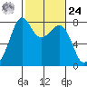 Chuckanut Bay tide chart for Saturday, February 24, 2024