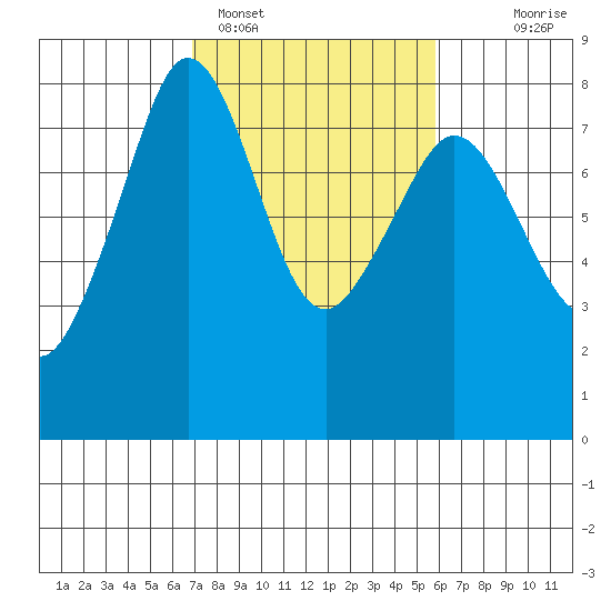 Chuckanut Bay tide chart for Tuesday, February 27, 2024