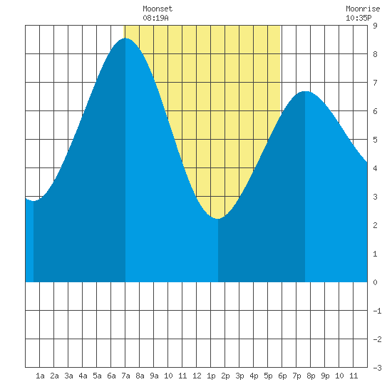Chuckanut Bay tide chart for Wednesday, February 28, 2024