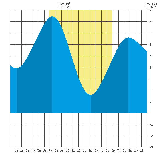 Chuckanut Bay tide chart for Thursday, February 29, 2024