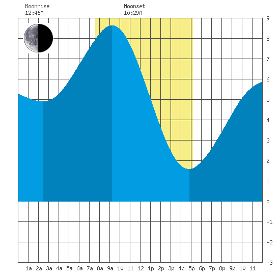 Chuckanut Bay tide chart for Friday, February 2, 2024