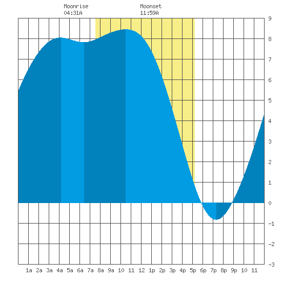 Chuckanut Bay tide chart for Monday, February 5, 2024