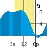 Chuckanut Bay tide chart for Monday, February 5, 2024