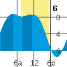 Chuckanut Bay tide chart for Tuesday, February 6, 2024