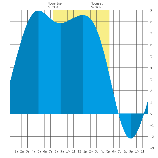 Chuckanut Bay tide chart for Wednesday, February 7, 2024