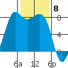 Chuckanut Bay tide chart for Thursday, February 8, 2024