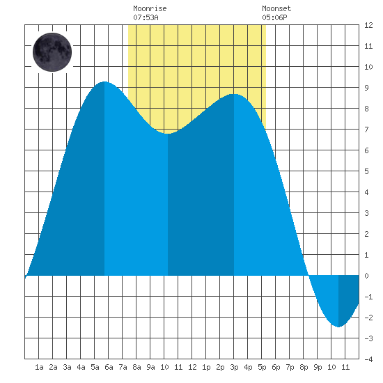 Chuckanut Bay tide chart for Friday, February 9, 2024
