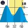 Chuckanut Bay tide chart for Sunday, March 10, 2024