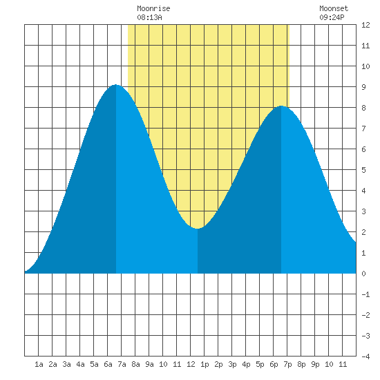 Chuckanut Bay tide chart for Monday, March 11, 2024