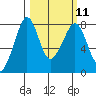 Chuckanut Bay tide chart for Monday, March 11, 2024