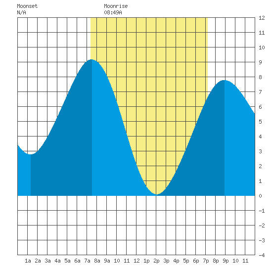 Chuckanut Bay tide chart for Wednesday, March 13, 2024