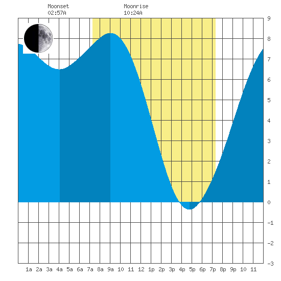Chuckanut Bay tide chart for Saturday, March 16, 2024