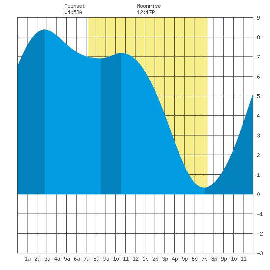 Chuckanut Bay tide chart for Monday, March 18, 2024