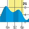 Chuckanut Bay tide chart for Thursday, March 21, 2024