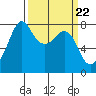 Chuckanut Bay tide chart for Friday, March 22, 2024