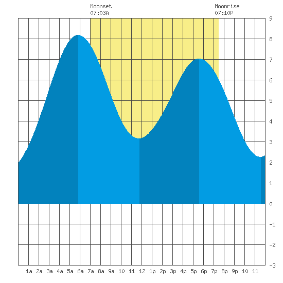 Chuckanut Bay tide chart for Sunday, March 24, 2024