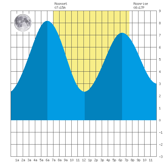 Chuckanut Bay tide chart for Monday, March 25, 2024