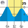 Chuckanut Bay tide chart for Monday, March 25, 2024
