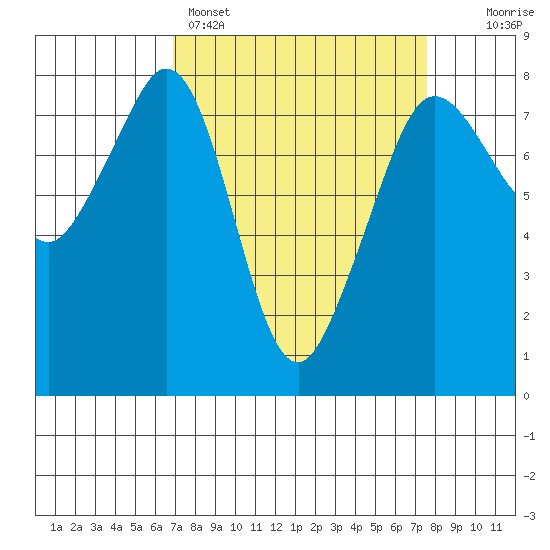 Chuckanut Bay tide chart for Wednesday, March 27, 2024