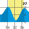 Chuckanut Bay tide chart for Wednesday, March 27, 2024