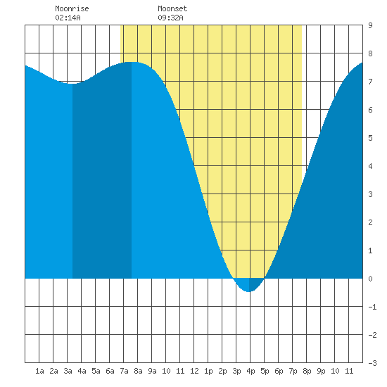 Chuckanut Bay tide chart for Sunday, March 31, 2024