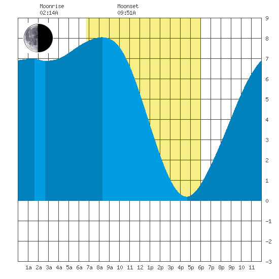 Chuckanut Bay tide chart for Sunday, March 3, 2024