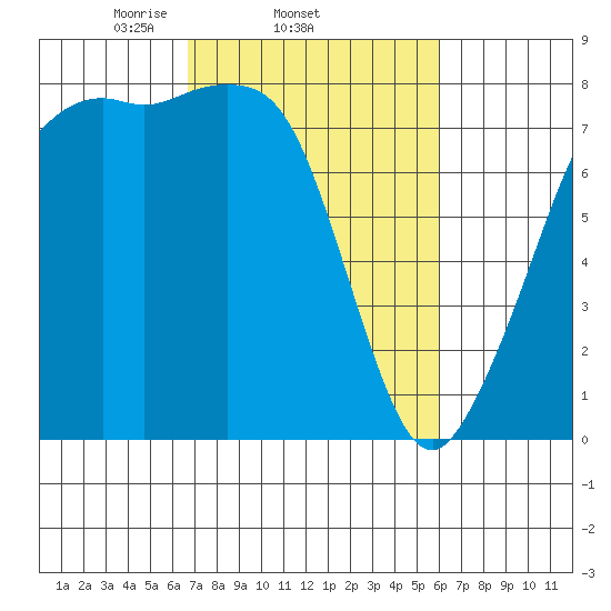 Chuckanut Bay tide chart for Monday, March 4, 2024