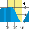 Chuckanut Bay tide chart for Monday, March 4, 2024