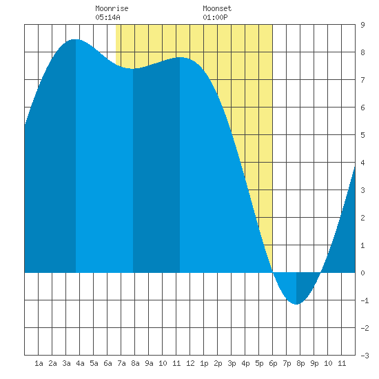 Chuckanut Bay tide chart for Wednesday, March 6, 2024