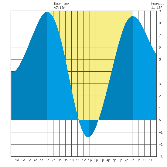 Chuckanut Bay tide chart for Wednesday, April 10, 2024
