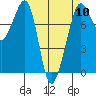 Chuckanut Bay tide chart for Wednesday, April 10, 2024