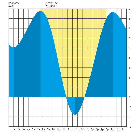 Chuckanut Bay tide chart for Thursday, April 11, 2024