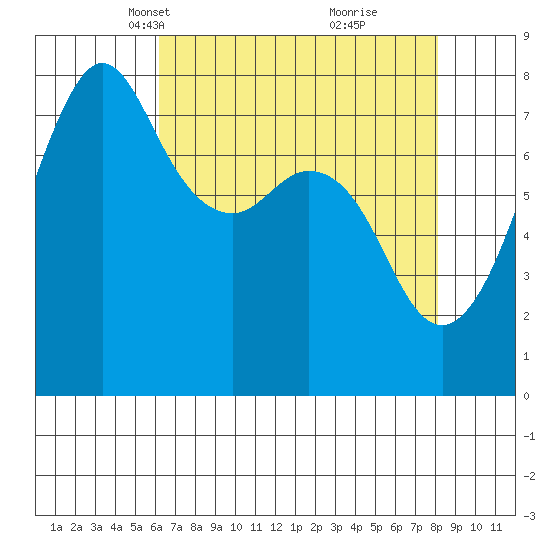 Chuckanut Bay tide chart for Thursday, April 18, 2024