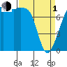 Chuckanut Bay tide chart for Monday, April 1, 2024