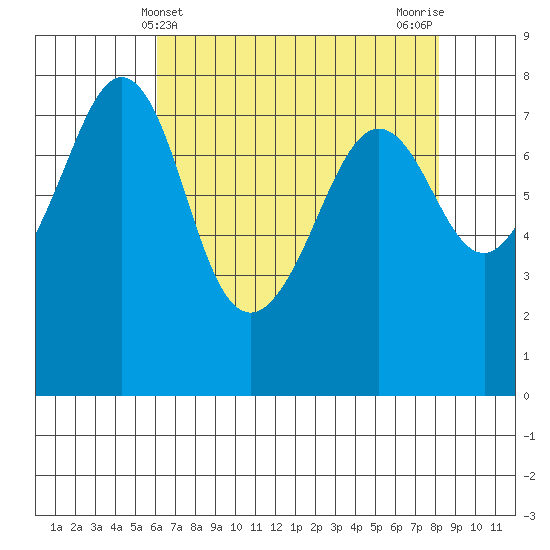 Chuckanut Bay tide chart for Sunday, April 21, 2024