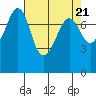 Chuckanut Bay tide chart for Sunday, April 21, 2024