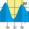 Chuckanut Bay tide chart for Monday, April 22, 2024