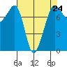 Chuckanut Bay tide chart for Wednesday, April 24, 2024