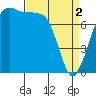 Chuckanut Bay tide chart for Tuesday, April 2, 2024