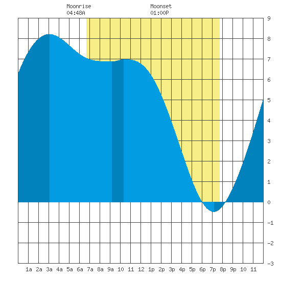 Chuckanut Bay tide chart for Wednesday, April 3, 2024
