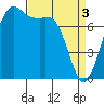 Chuckanut Bay tide chart for Wednesday, April 3, 2024