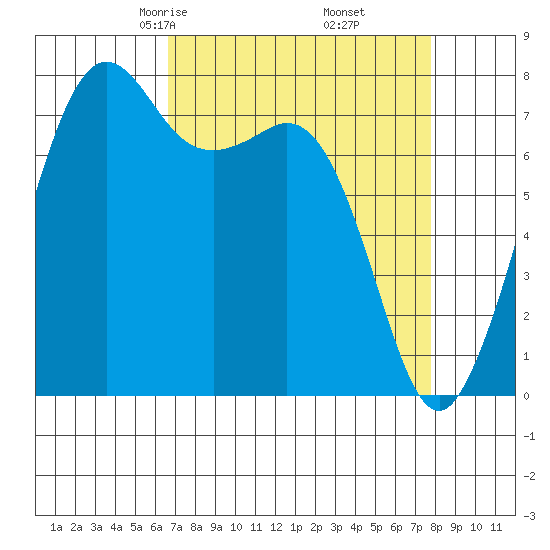 Chuckanut Bay tide chart for Thursday, April 4, 2024