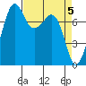 Chuckanut Bay tide chart for Friday, April 5, 2024