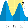 Chuckanut Bay tide chart for Sunday, April 7, 2024