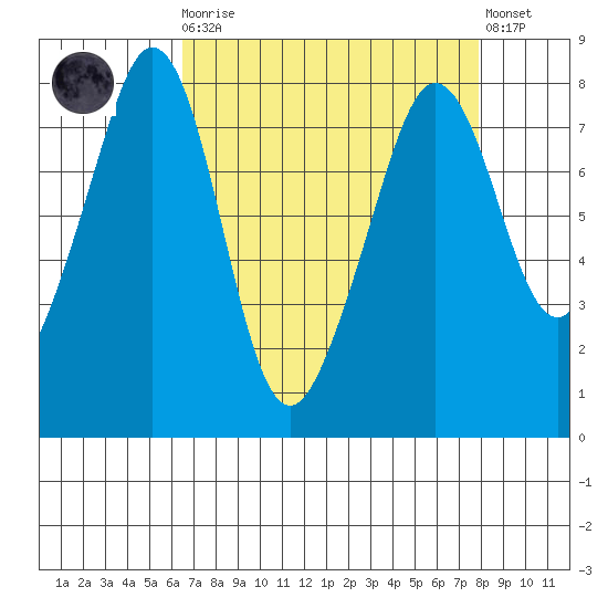 Chuckanut Bay tide chart for Monday, April 8, 2024