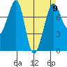 Chuckanut Bay tide chart for Tuesday, April 9, 2024