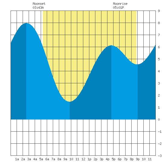 Chuckanut Bay tide chart for Sunday, May 19, 2024