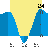 Chuckanut Bay tide chart for Friday, May 24, 2024